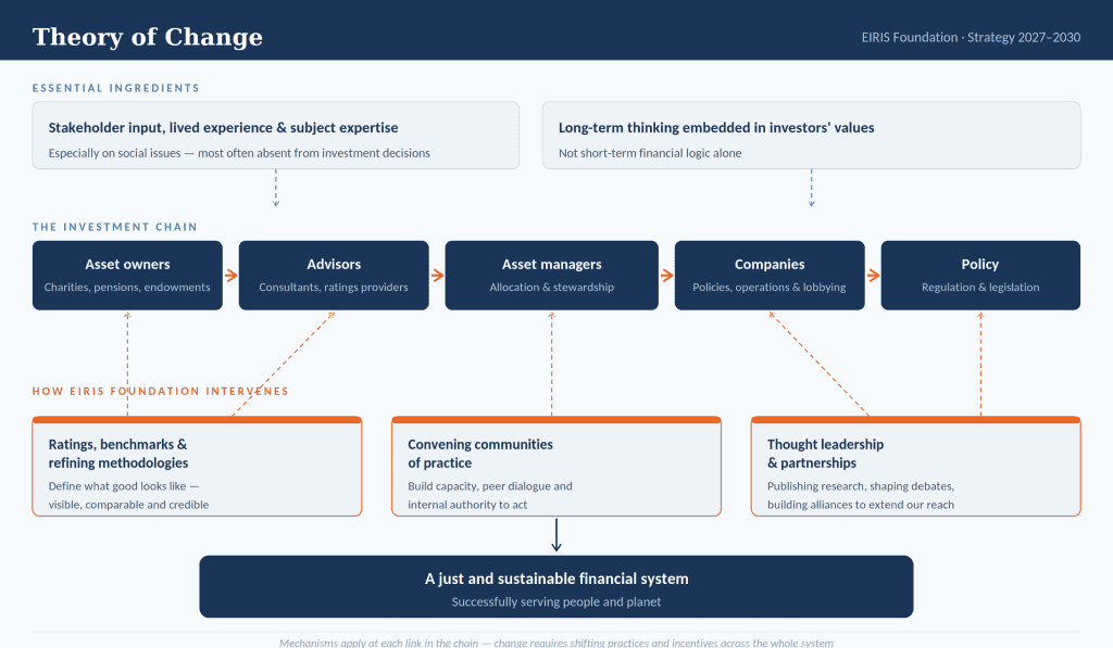 'EIRIS Foundation Theory of Change — how we intervene across the investment chain